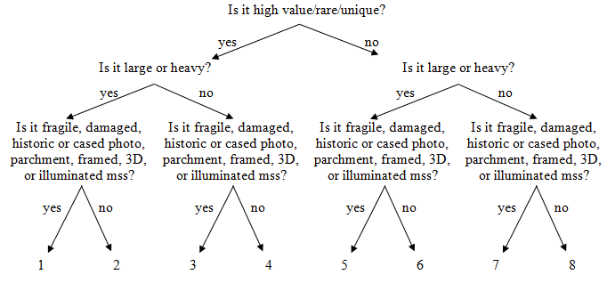 Flow Chart for External Loans