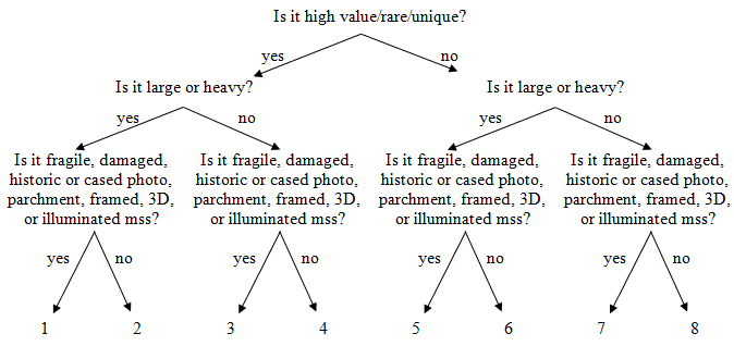 Flow Chart for Internal Loans