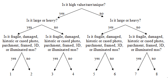 Flow Chart for Preservation Services Transfers